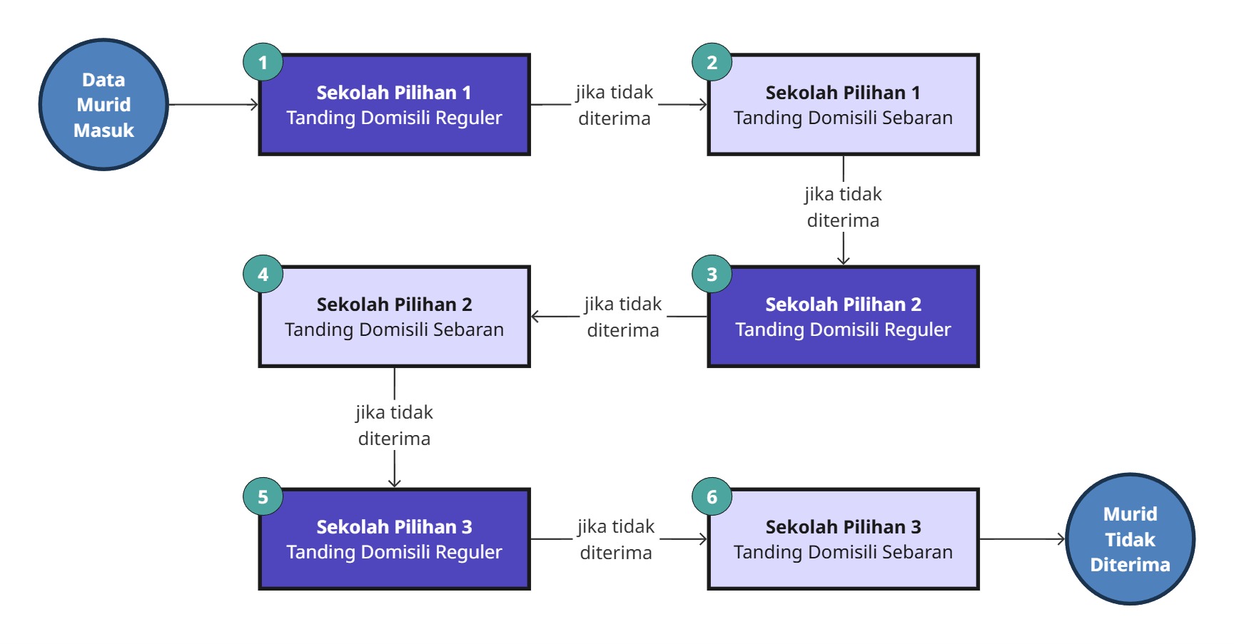 Simulasi Pemeringkatan Domisili